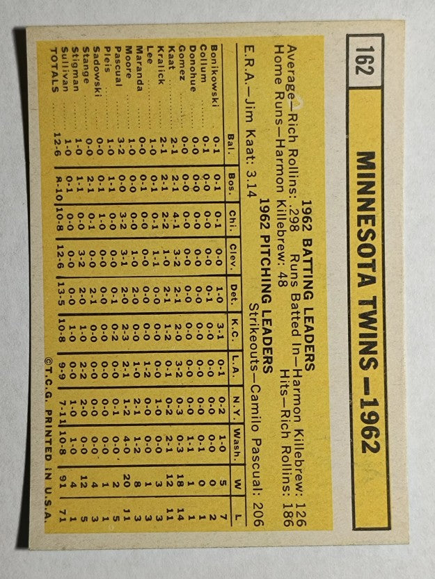 1963 Topps #162 Minnesota Twins TC (EXMT)